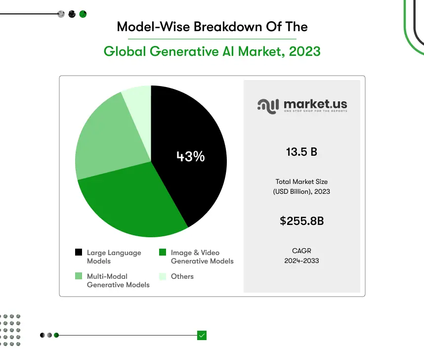 model-wise breakdown of the global generative ai market