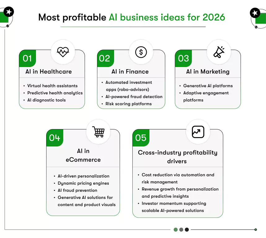 profitable ai business ideas for 2026