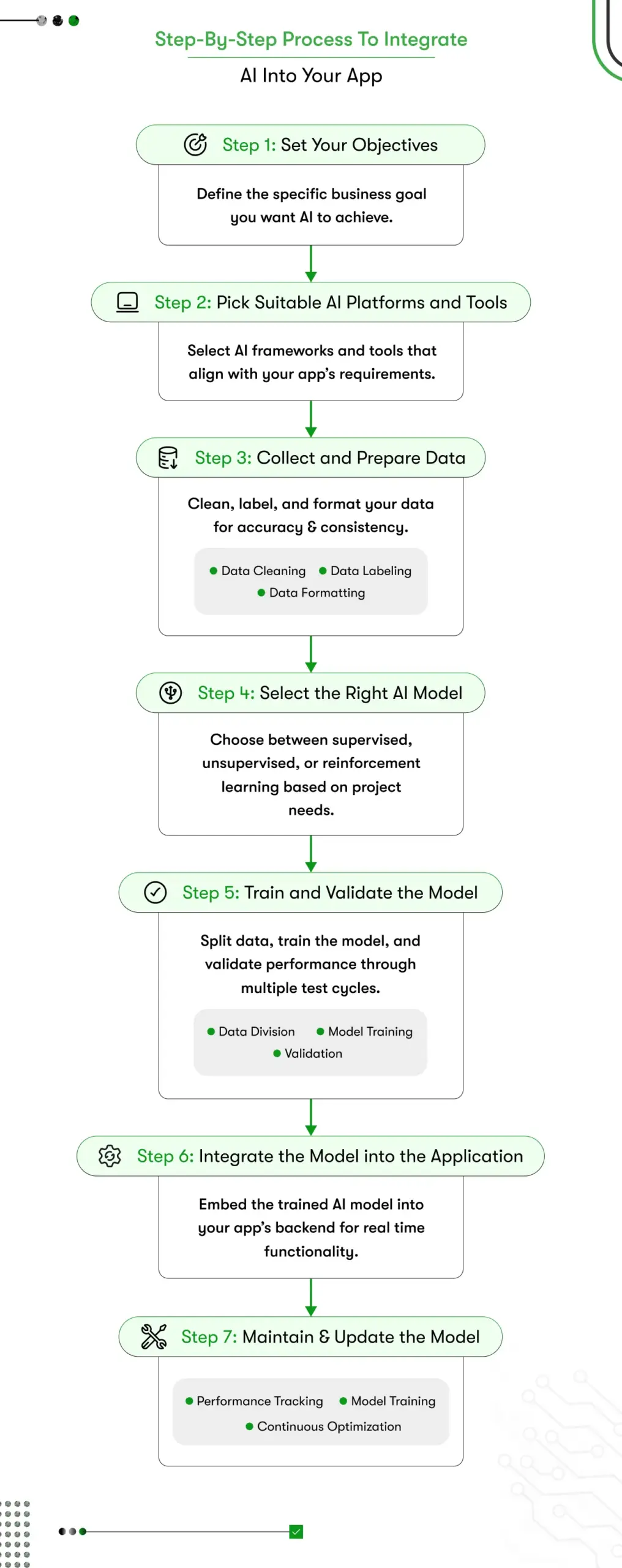 step-by-step process to integrate ai into your app