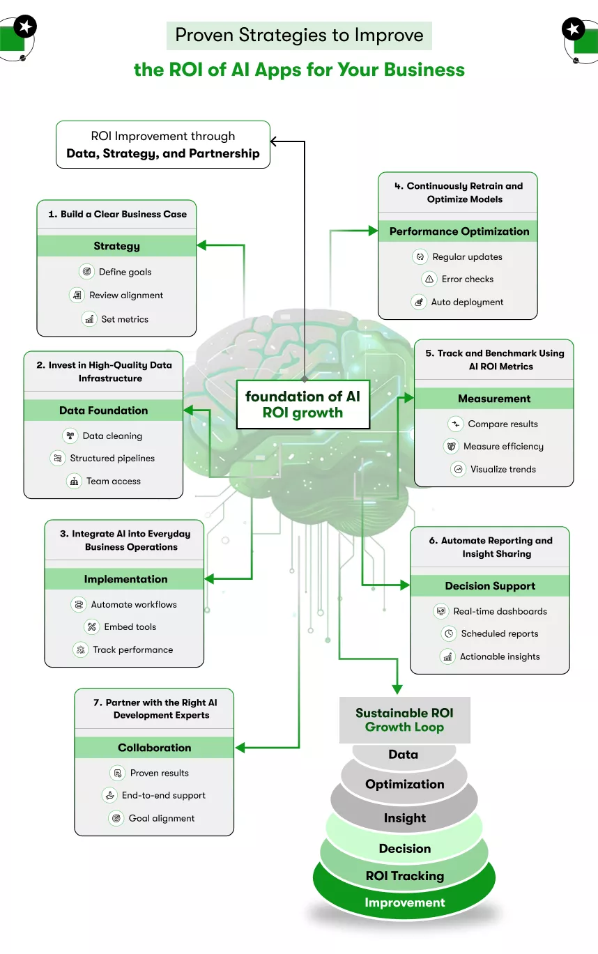 strategies to improve the roi of ai apps