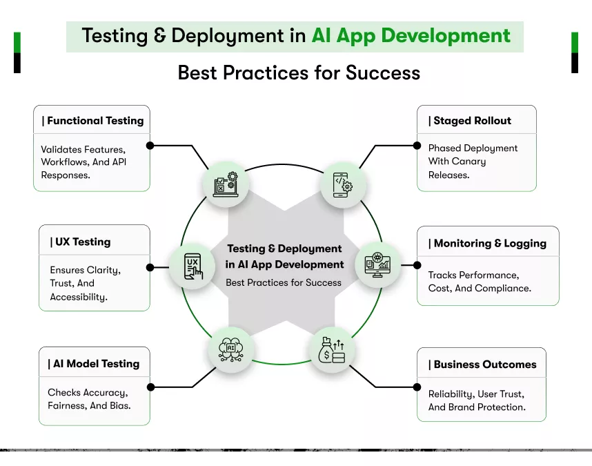 testing and deployment in ai app development