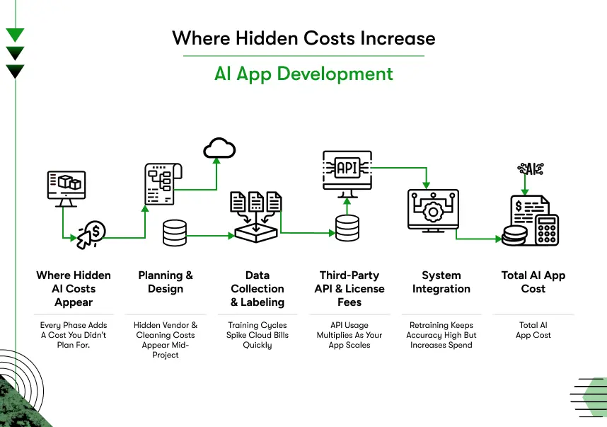 where hidden costs increase ai app development