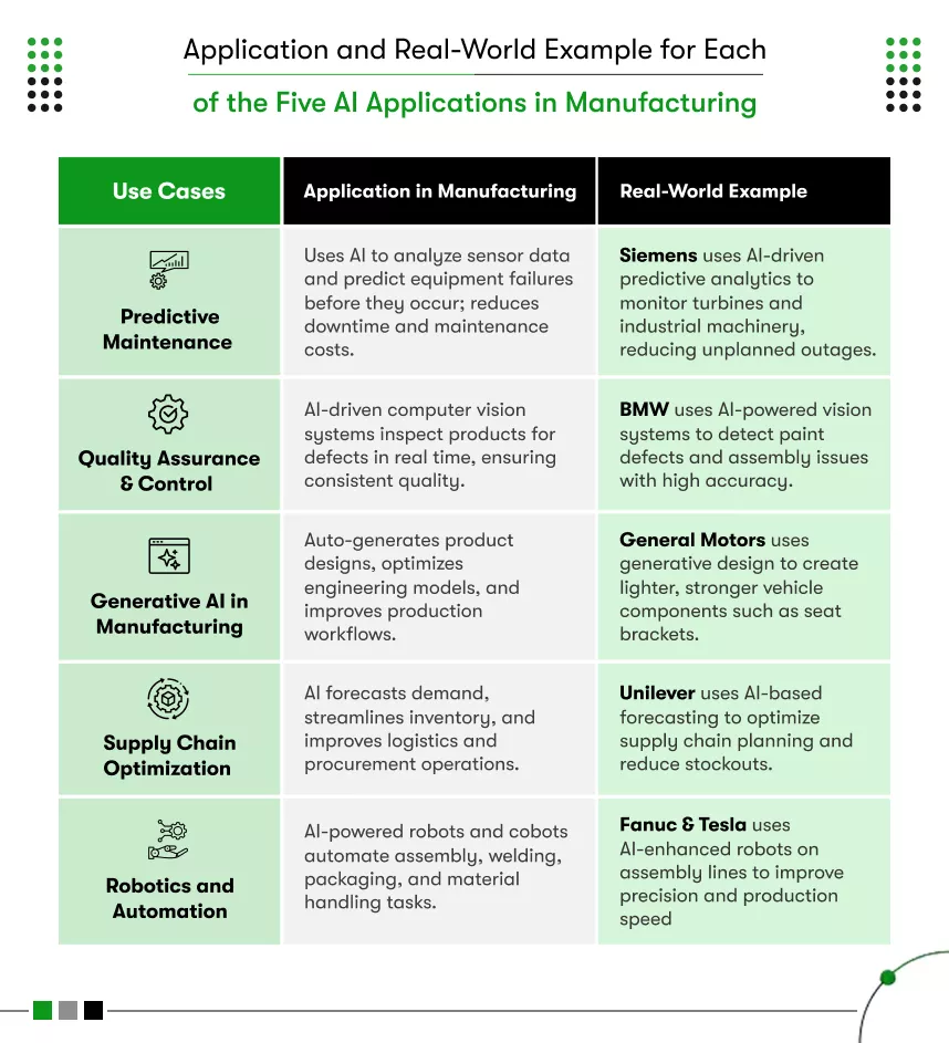 application and real-world example for ai applications in manufacturing