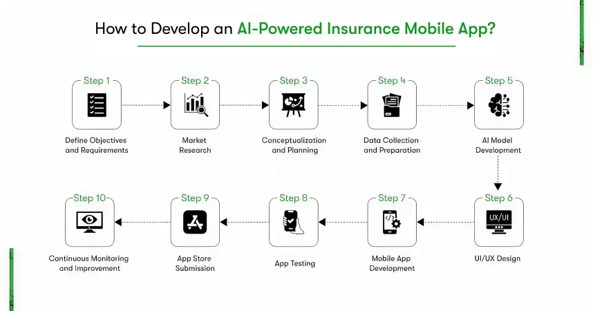 Develop an AI-Powered Insurance Mobile App