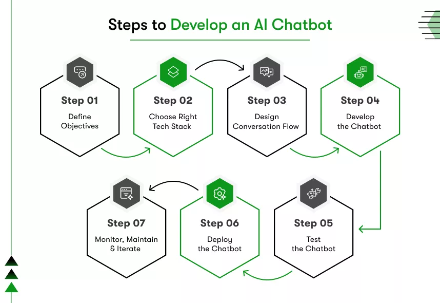 how to develop an ai chatbot step-by-step