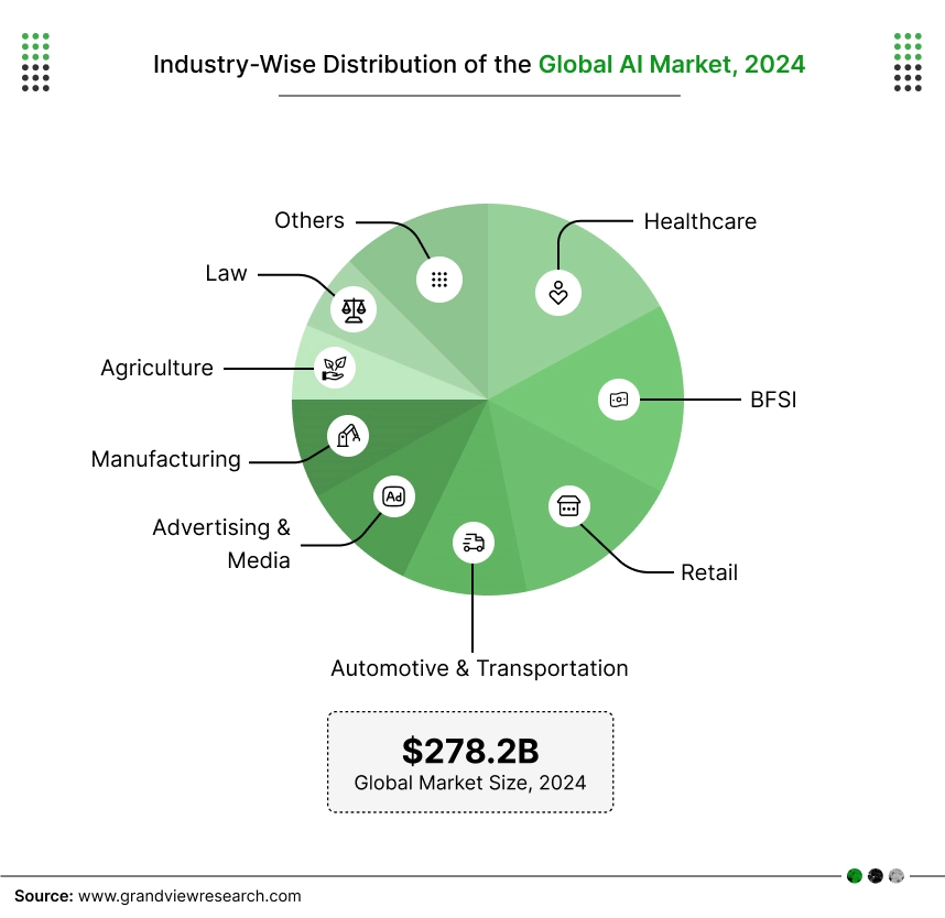 industry-wise distribution of the global ai market 2024