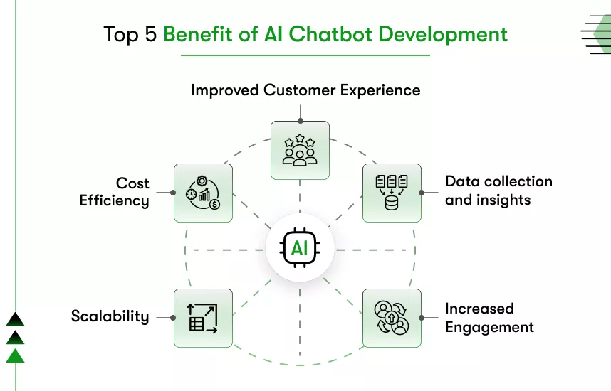 top benefits of ai chatbot development
