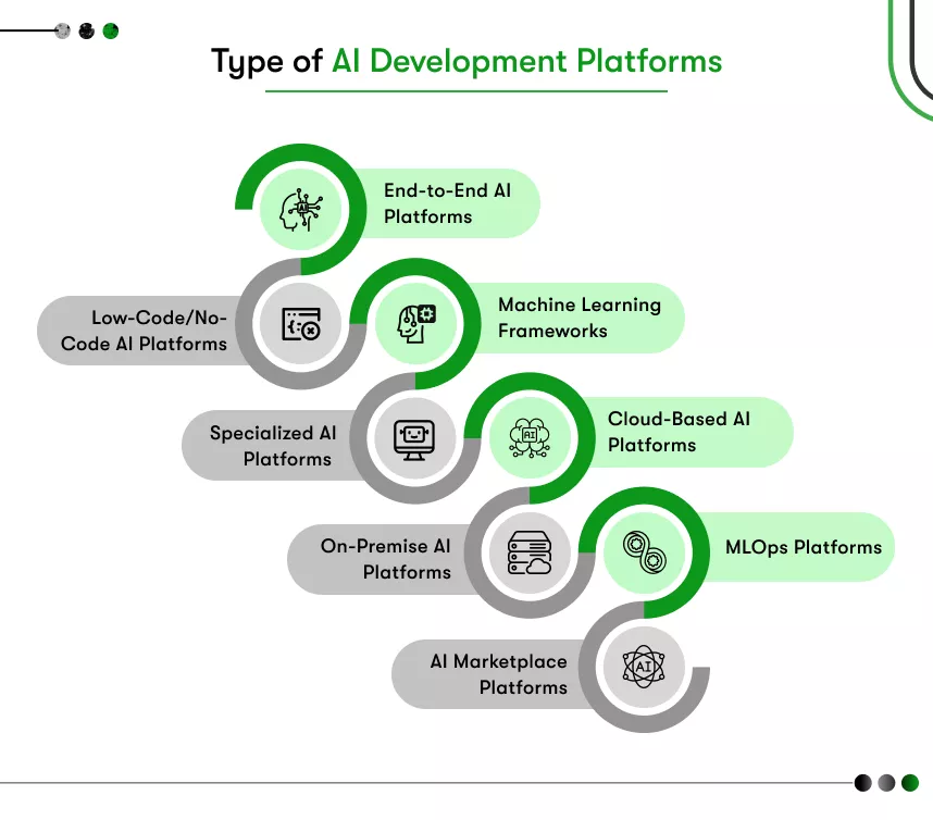 type of ai development platforms