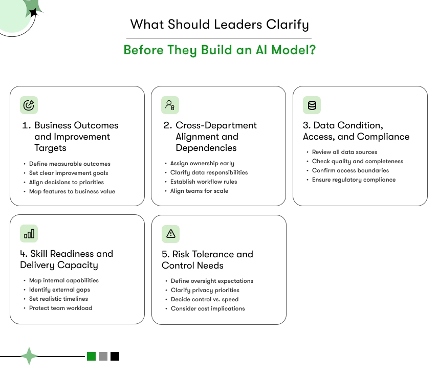 what should leaders clarify before build an ai model