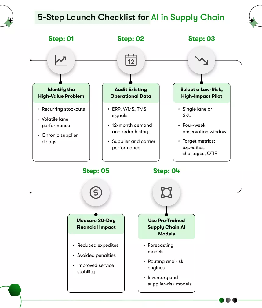 5-step launch checklist for ai in supply chain