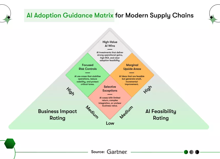 ai adoption guidance matrix for modern supply chains