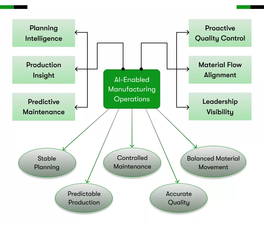 ai enabled manufacturing operations