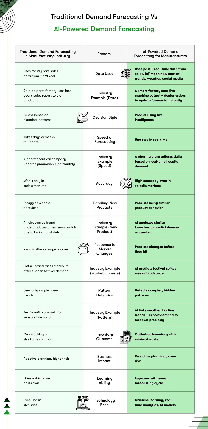 ai powered demand forcasting vs traditional