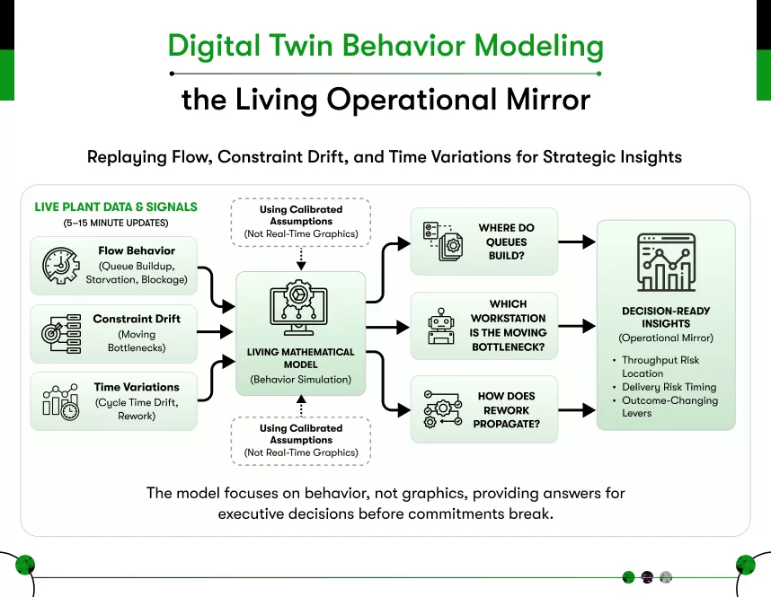 digital twin behavior modeling the living operational mirror