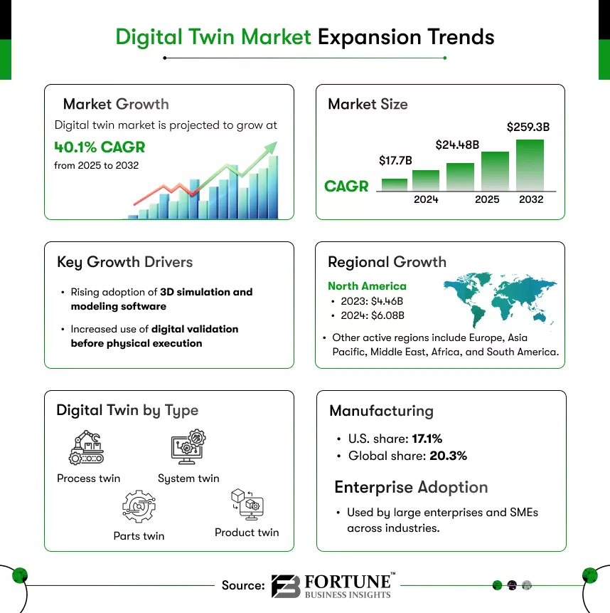 digital twin market is projected to grow from 2025 to 2032