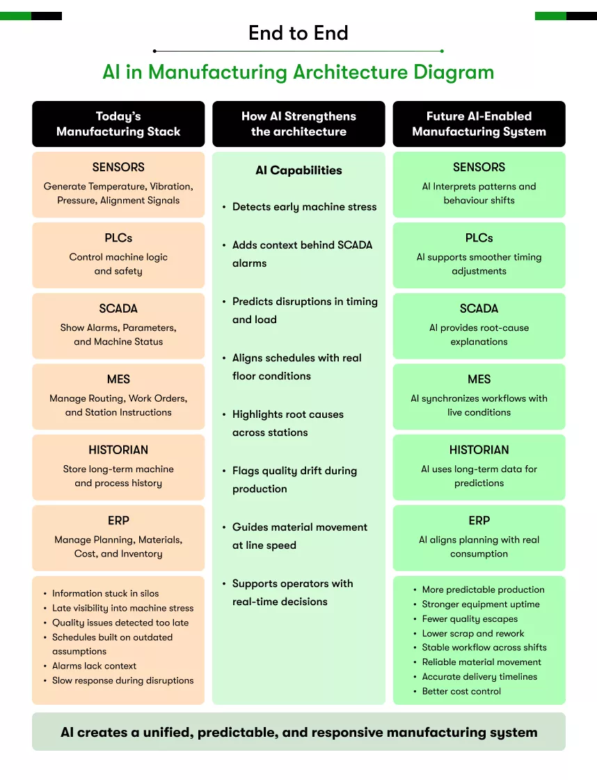 end to end ai in manufacturing architecture diagram
