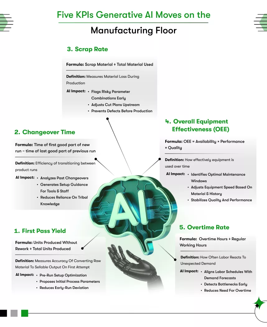 five kpis generative ai moves on the manufacturing floor