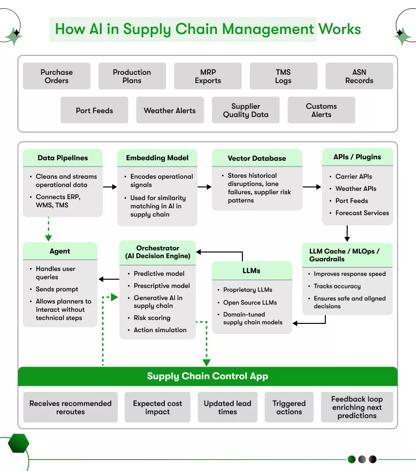 how ai in supply chain management works
