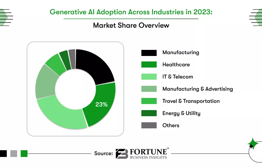 market share generative ai adoption across industries in 2023