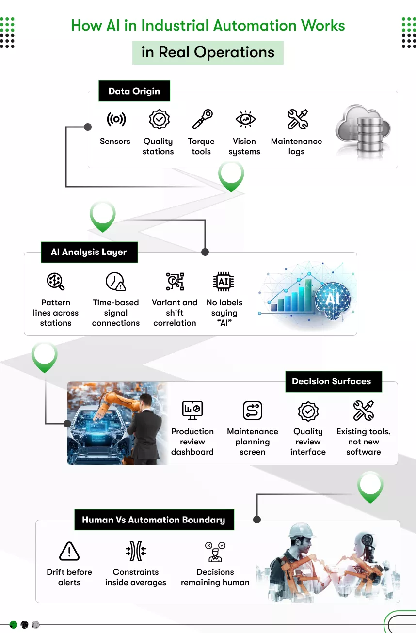 AI in industrial Automation Works in Real Operations