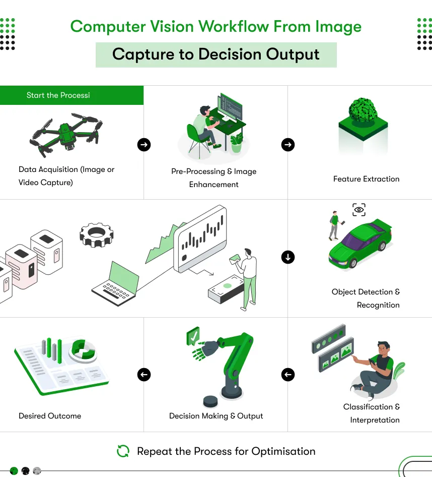 computer vision workflow