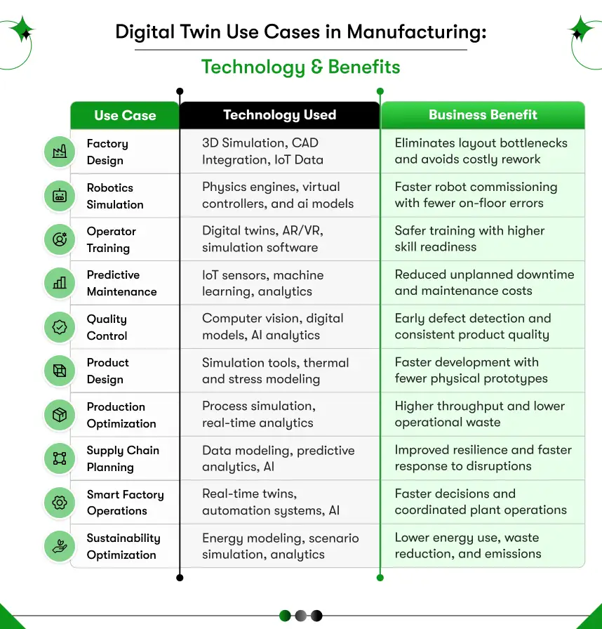 digital twin usecases in manufacturing—benefits and technology