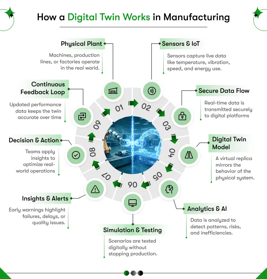 how digital twin works in manufacturing