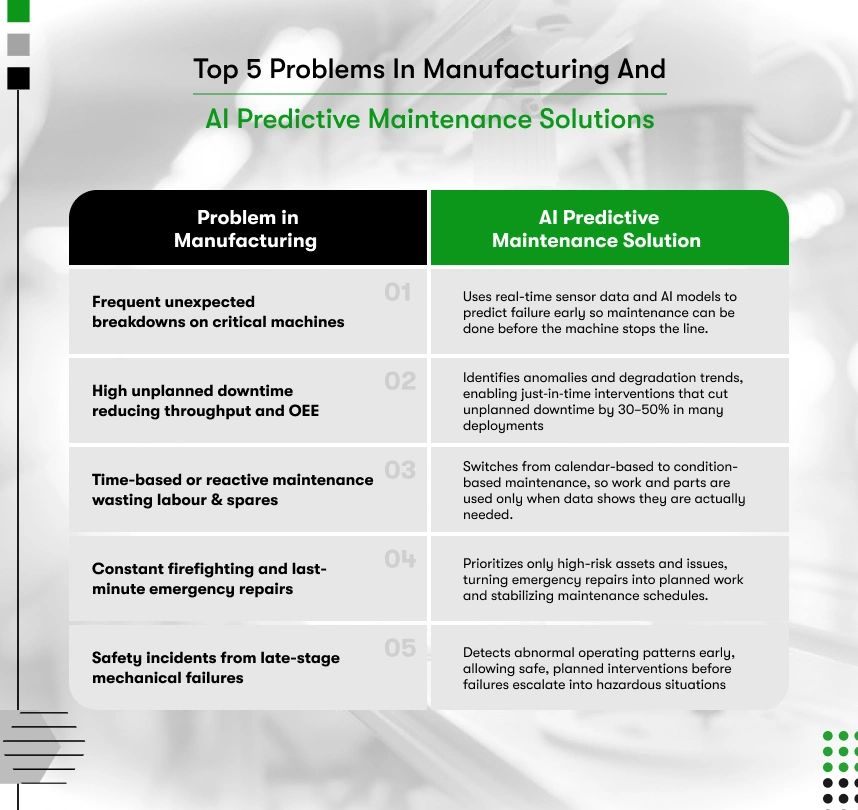 problems in manufacturing and ai predictive maintenance solutions