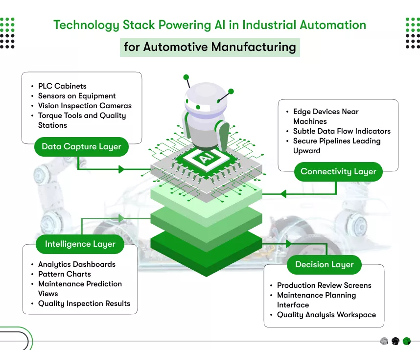 Technology Stack Powering AI in Industrial Automation