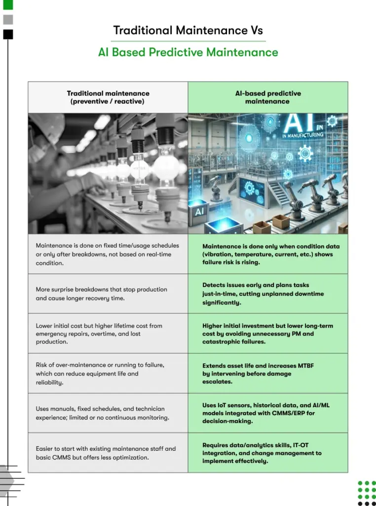 traditional maintenance vs ai based predictive maintenance