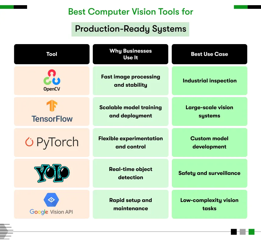 best computer vision tools for production ready systems