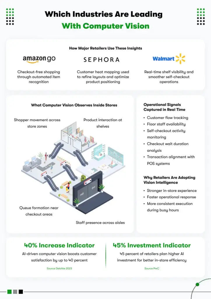 computer vision in retail examples