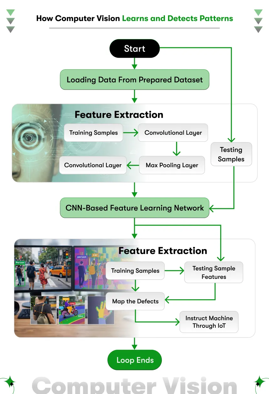 How computer vision learns and detect patterns