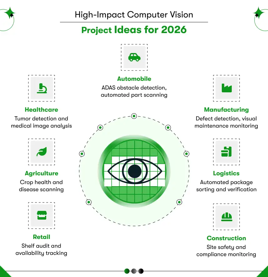 high impact computer vision project ideas for 2026