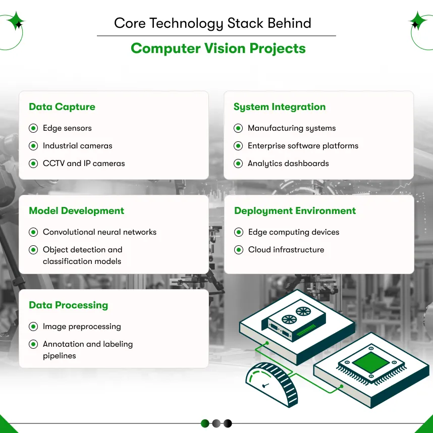 computer vision project ideas- technology stack