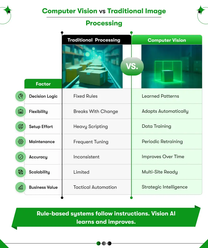 computer vision vs traditional image processing 