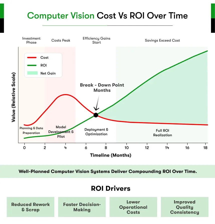 computer vision Cost vs ROI
