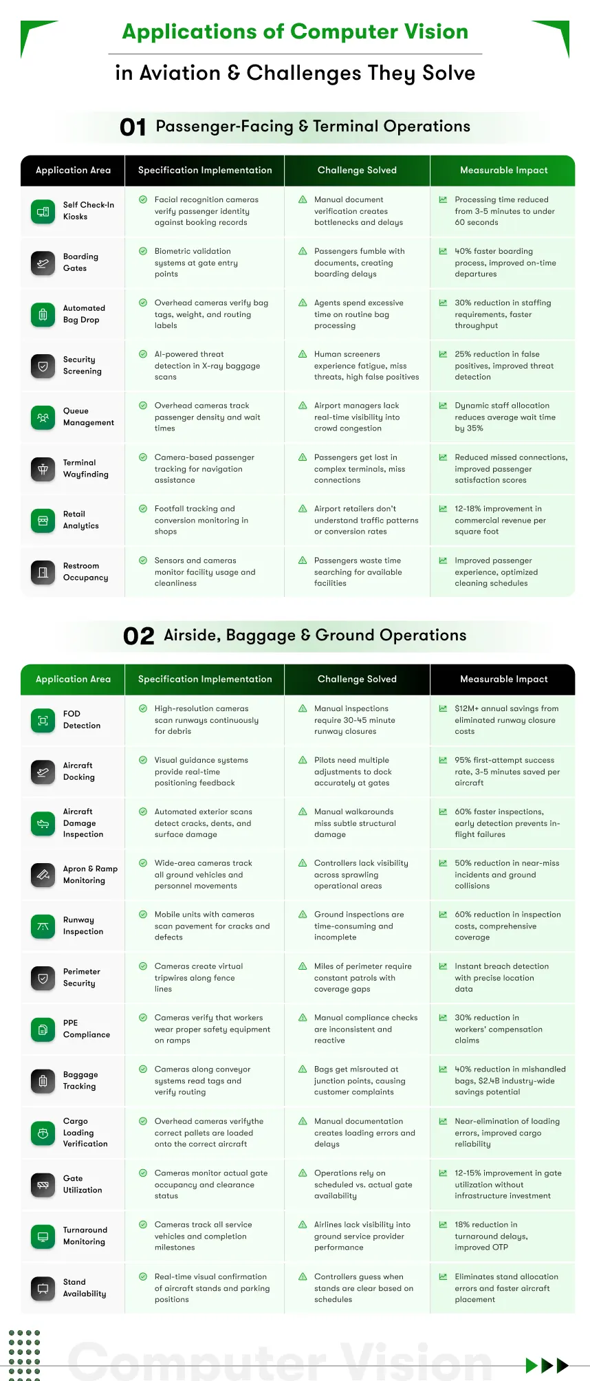Applications of computer vision in aviation