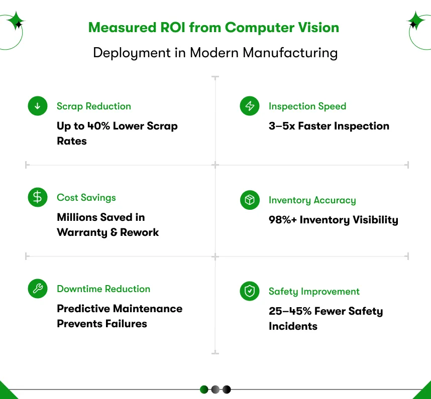 Measured ROI from computer vision deployment in modern manufacturing 