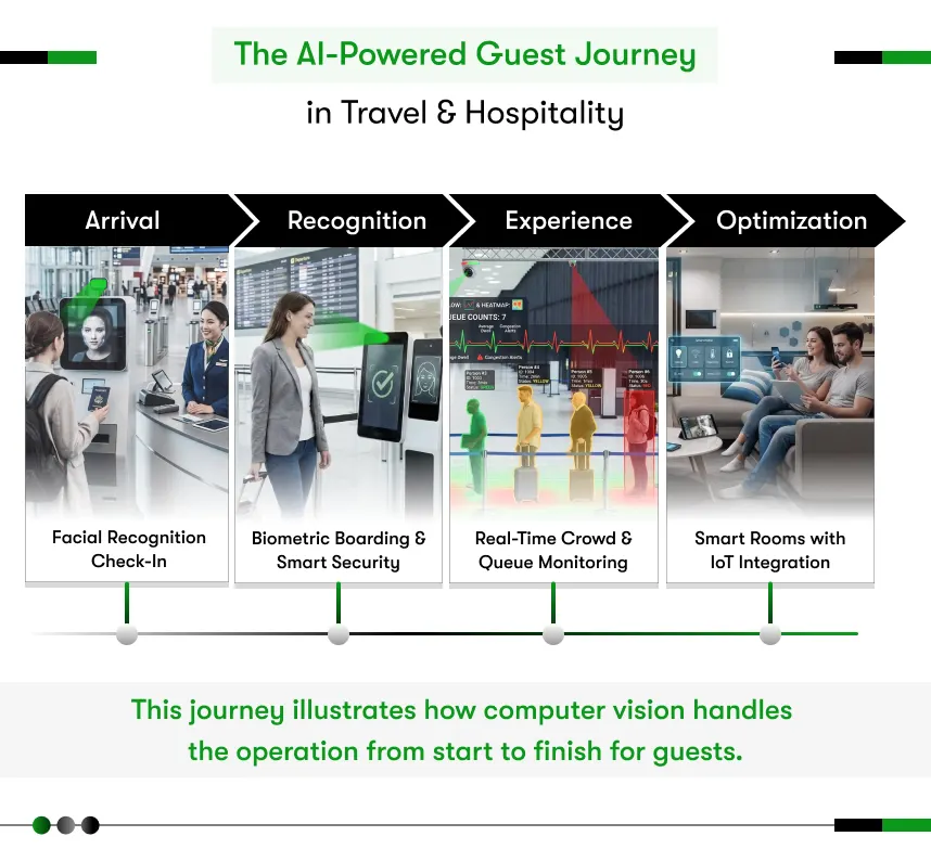 Computer vision in travel: guest journey
