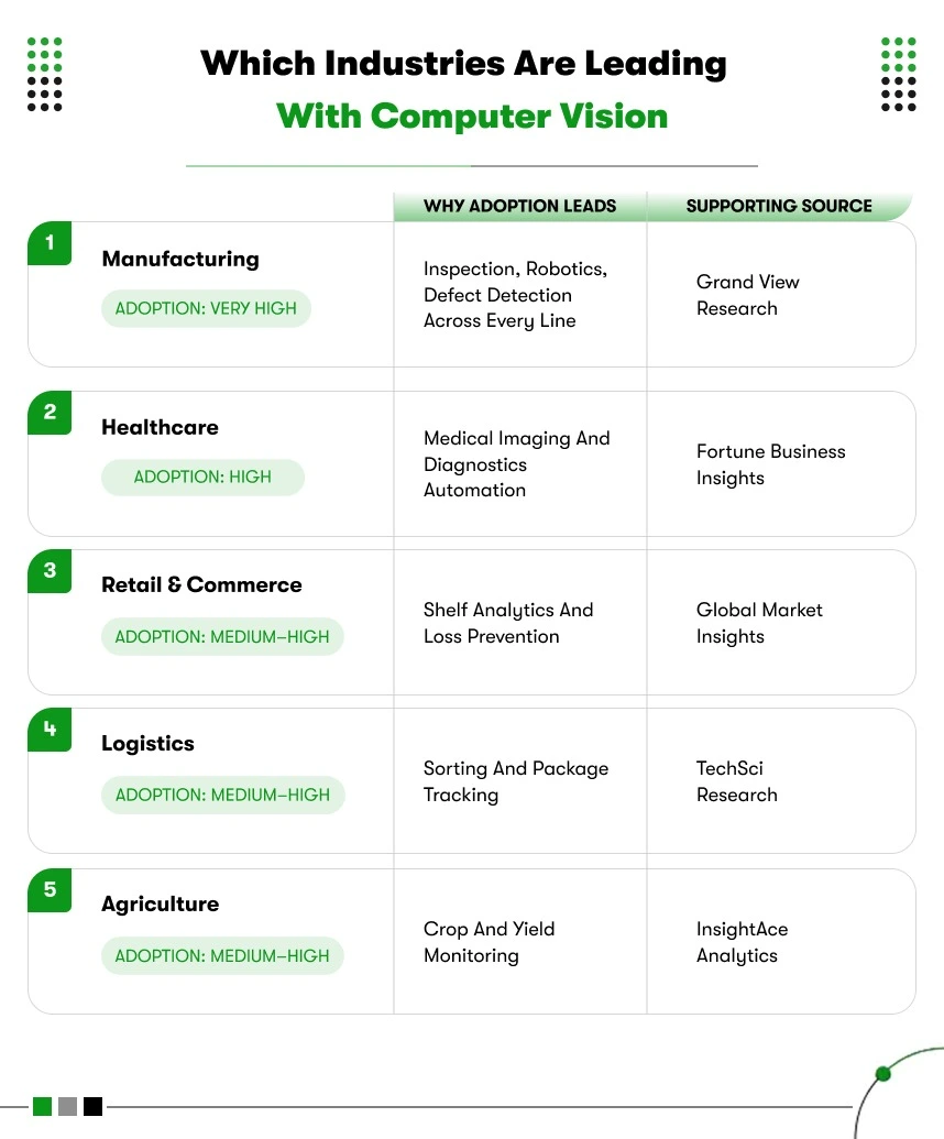 which industries are leading with computer vision