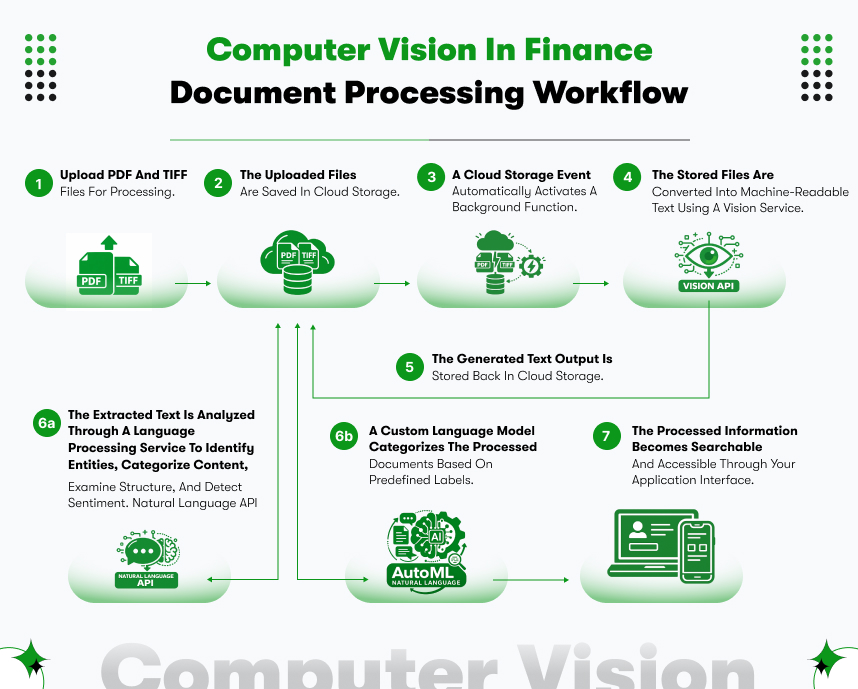 computer vision in finance document processing workflow