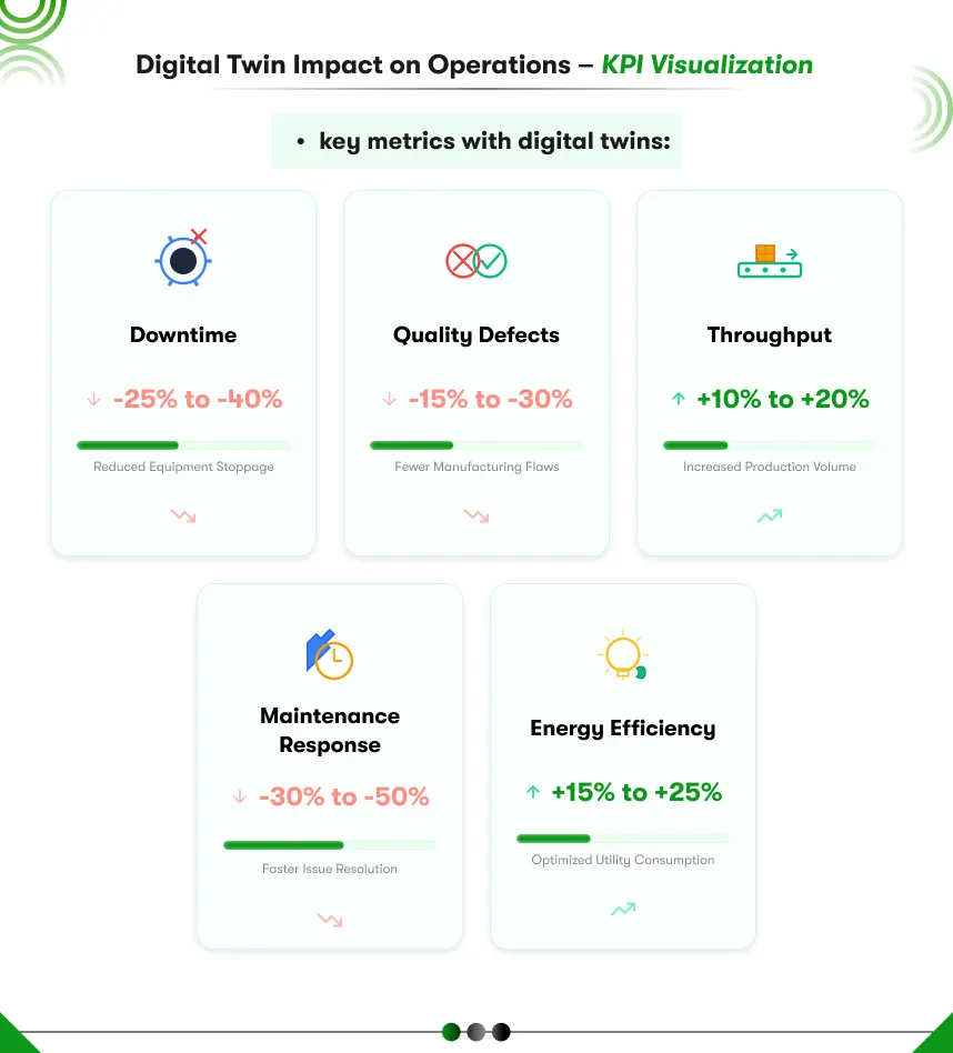 Digital twin impact on operations