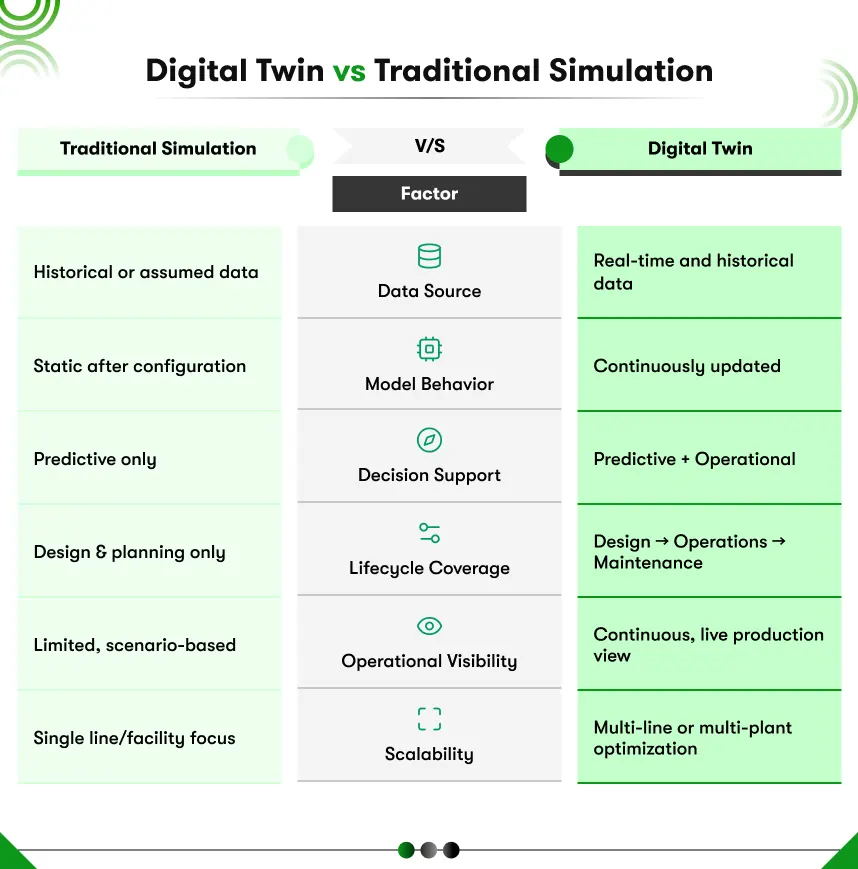 Digital twin vs traditional simulation 