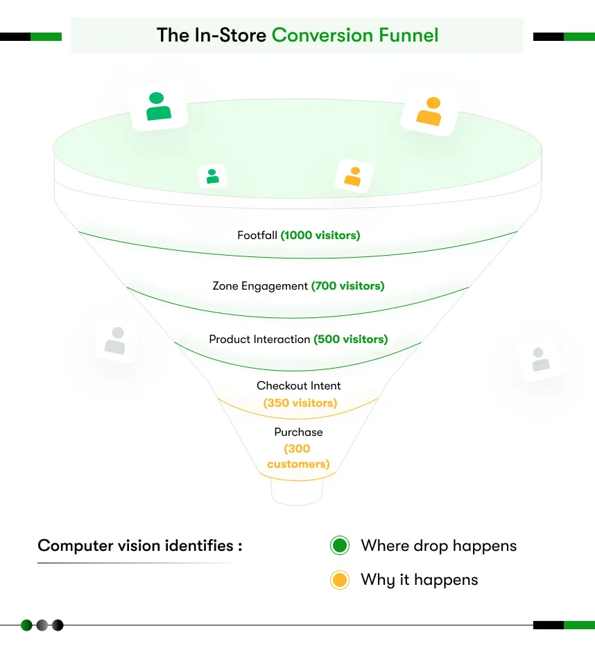 In-store conversion funnel