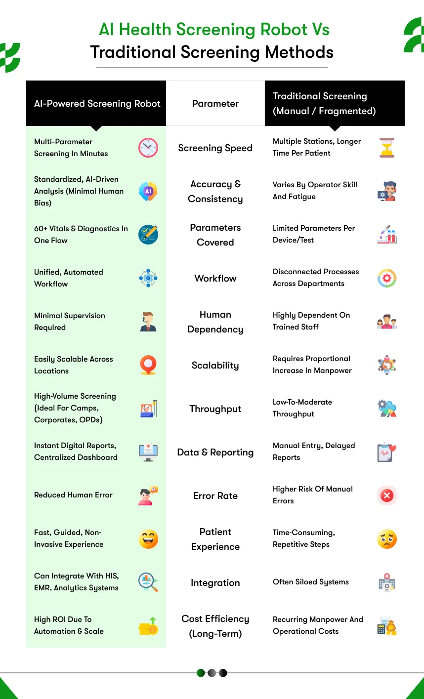 AI health screening robots vs. traditional screening methods
