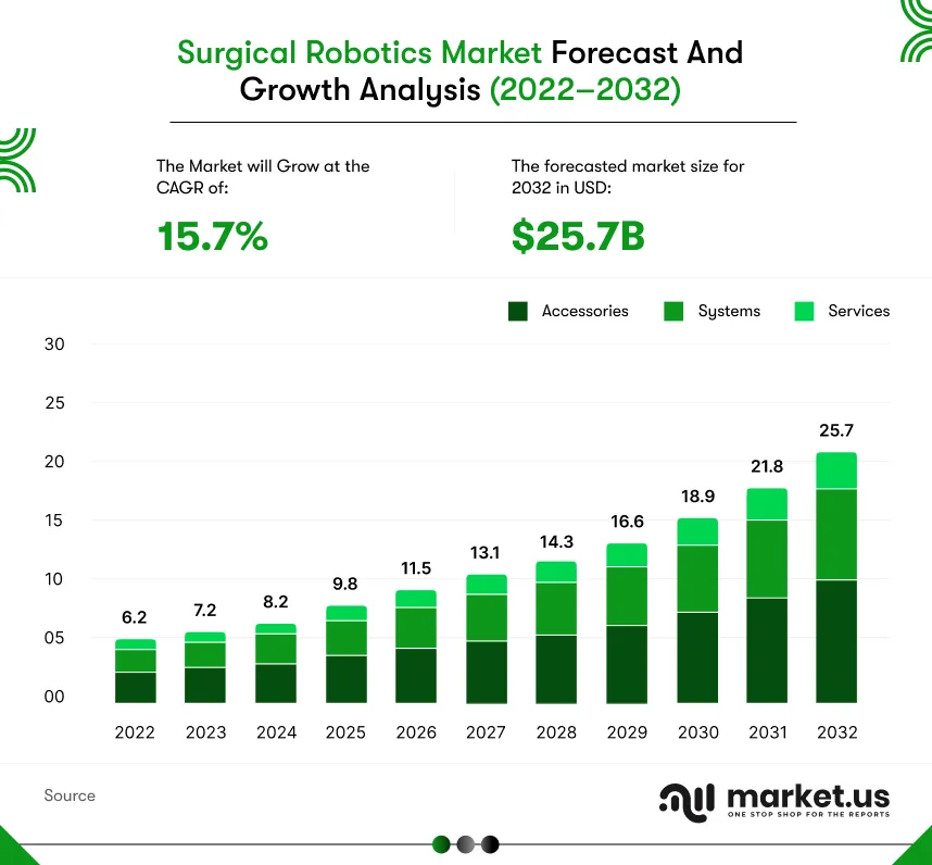 Surgical Robotics Market Forecast and growth analysis