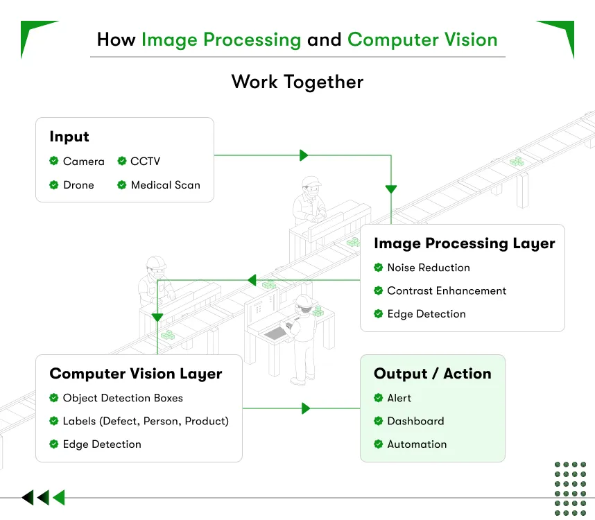how computer vision and image processing work together