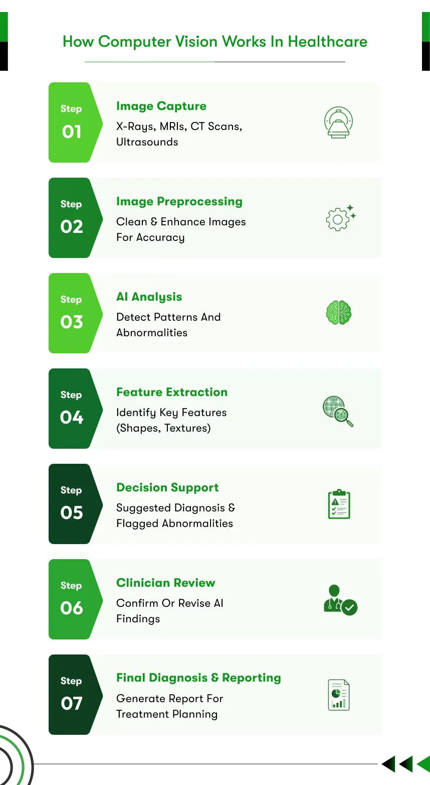 Computer vision works in healthcare