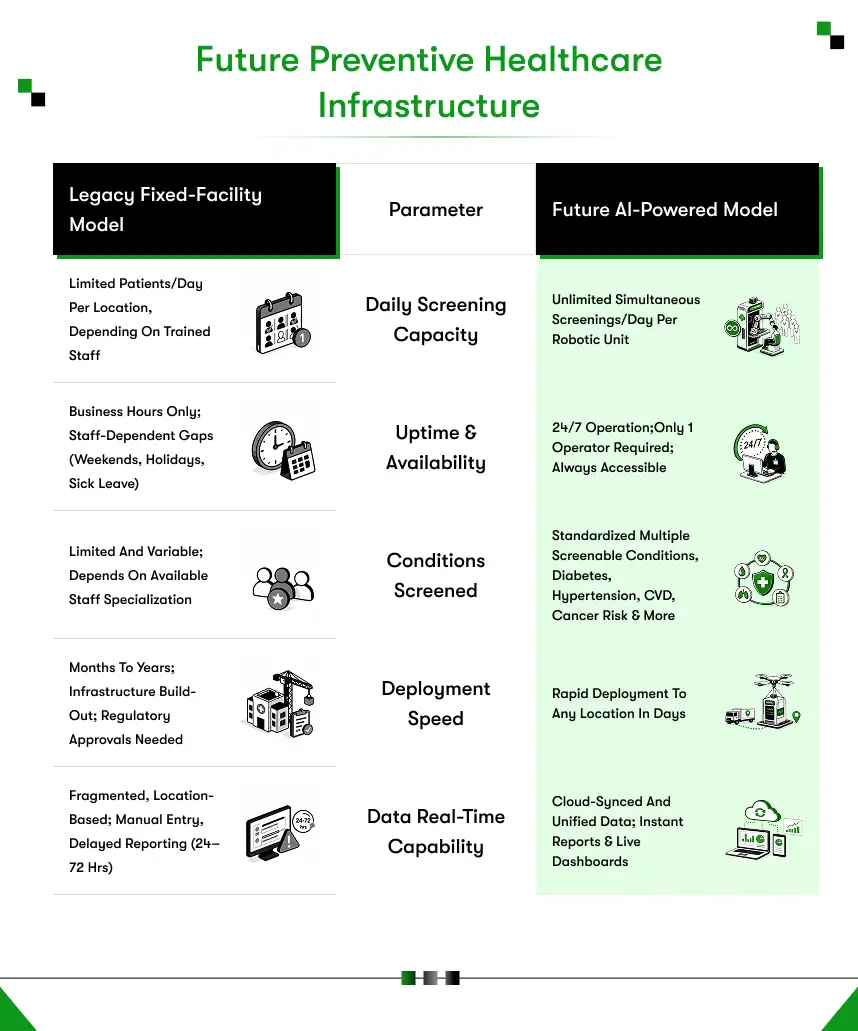 future preventive healthcare infrastructure 